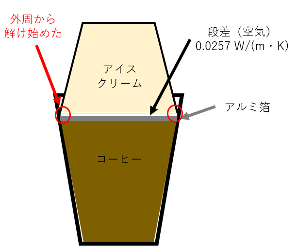 Dirg_rocketdyne's tweet photo. 熱伝導率は、紙：0.06、プラスチック：0.1〜0.3、アルミ：236 W/(m・K)、アルミは紙の約4,000倍。紙やプラが容器兼断熱材として優秀なのは、冷たいアイス、熱いコーヒーを素手で持てることからも分かるだろう。

ただし、予想外の溶け方をした。アルミ箔をコーヒーに接触させると、数分後、アイスは「中心」ではなく「外周」から溶け始めた。

盲点が一つ。アルミ箔とアイスの間には段差があり、恐らく空気の断熱層ができていた。空気層で隔てられた中央部よりも、アイスと接触していた外周へ熱が入りやすかったと考えられる。