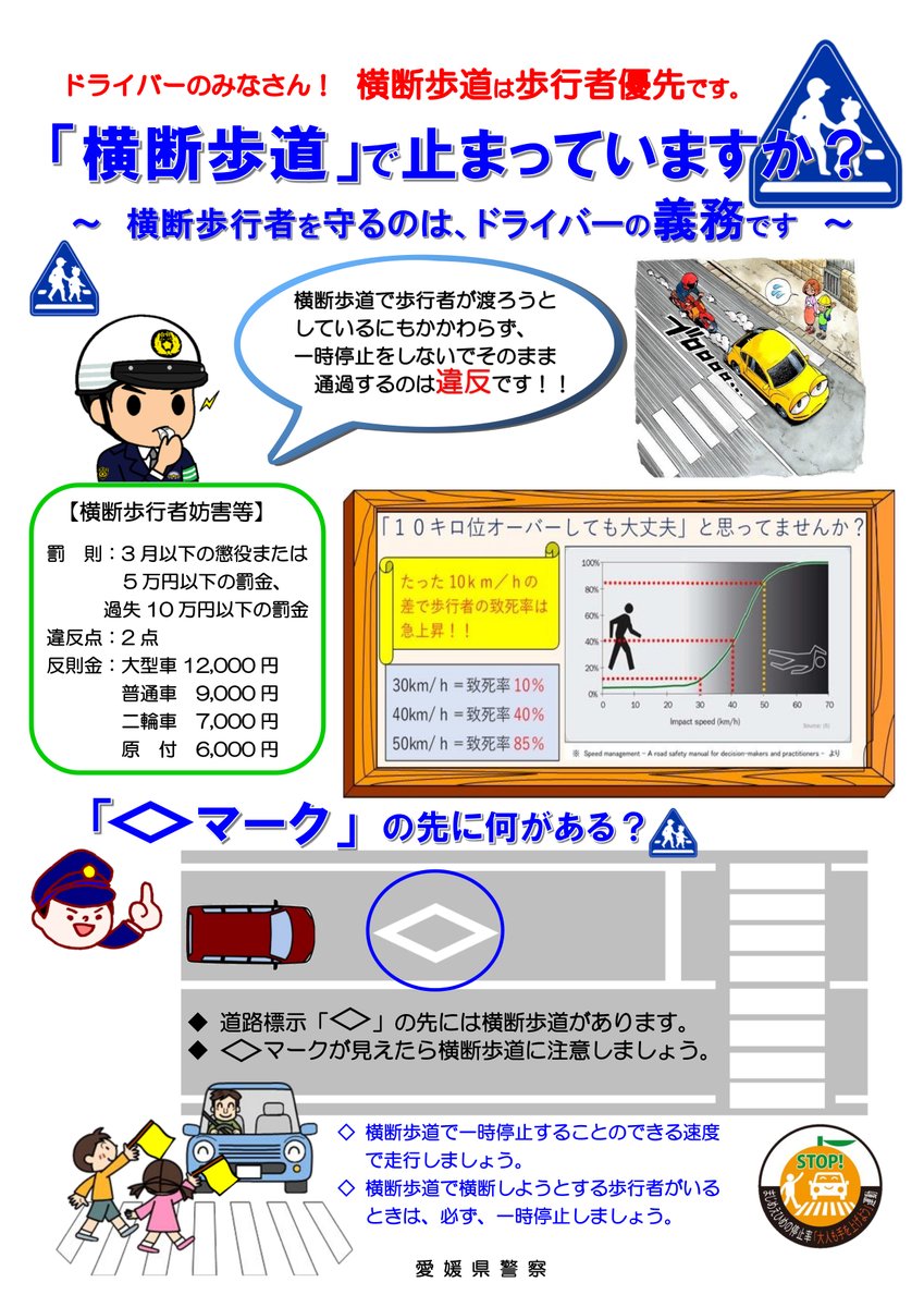 milifuan's tweet photo. @kynad130197 横断歩行者等妨害等違反
違反点数：2点
反則金
大型車 12,000 円
普通車 9,000 円
二輪車 7,000 円
原 付 6,000 円
自転車 6,000円

道路交通法　第38条
横断歩道等における歩行者等の優先
罰則 ３月以下の拘禁刑又は５万円以下の罰金等

警察庁
横断歩道は歩行者優先です
https://t.co/uHDqOpvIiC https://t.co/vIeQbWVyxe