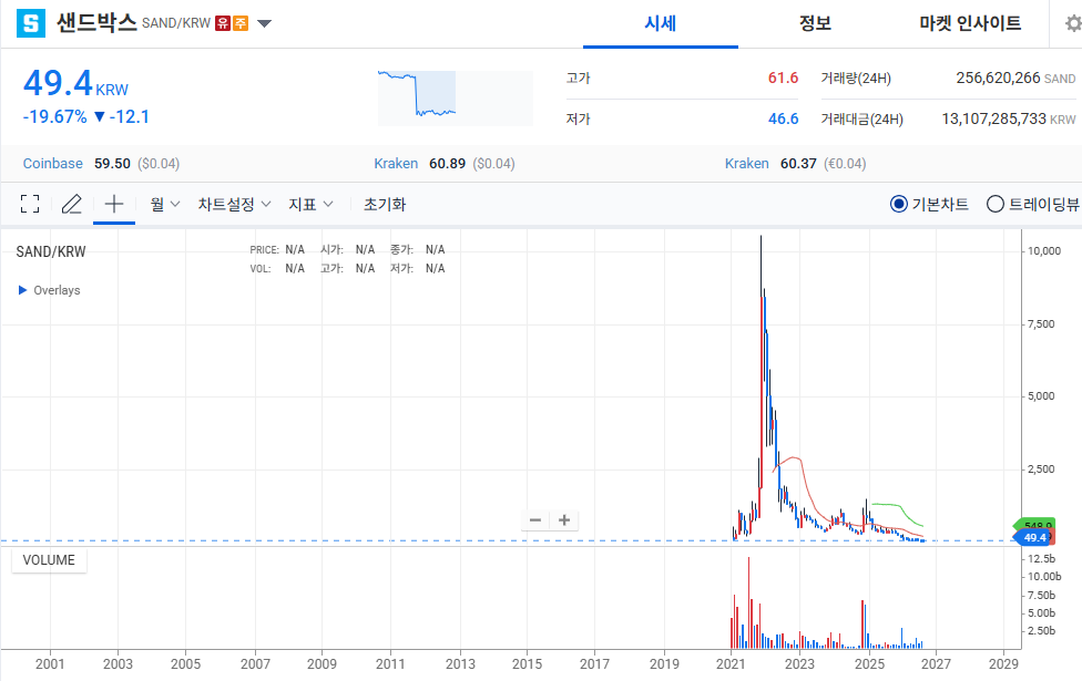 456girls's tweet photo. -99.82% 하락
고인물이라면 누구나 안다.
2021년 대불장의 황제 메타버스 플랫폼 샌드박스다.
홈페이지에다가 가상지도를 만들어 땅을 
분양했던 플랫폼이다.
믿지못하겠지만 이 땅이 크기와 구역에따라 
적게는몇십만원에서 많게는
수억원에 거래되었다. 

한때 메타버스 붐을 일으켯고, 
디지털땅을 팔아 온세계에
붐을 일으켰었다. 따라하는 플랫폼들이 많이 생겨났다.

나두 이때 샌드박스땅이 너무 비싸서
한국 플랫폼에 가서 땅을 사들인 기억이 있다.
아마도 지금은 0원으로 수렴하고 있을것이다.

한국 대기업들도 샌드박스 땅에 수십억을 투자했다.
차마 어디라고 말은 못하겠다.
다들 그때는 미쳤었다. 사실 디지털땅이 몇억 몇십억이
말이 되는가 ?
진짜 지금 생각해보면 황당하기만 하다.
결국은 아무 쓸모없음이 들어났다. 진짜 봉이 김선달이
대동강물을 판거랑 무엇이 다른가 ?
아마도 수백년이 흐른뒤에...네덜란드 튤립보다도 
더 조롱을 받을일이다.

1억을 넣었다면 
18만 4천원정도 남았다.
팔면 술값정도는 나오겠지. ㅠㅠ

현재 5억개가 비정상으로 생성되서...
한국거래소 업비트,빗썸등등에서 유의지정되었다.
살아날수있을까 ?

아아아 그때는 그랬다. 2021년 대불장의 추억