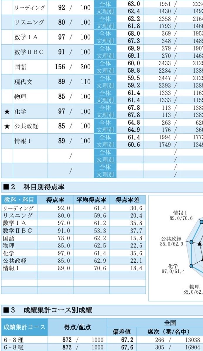 SoraboshiMado's tweet photo. 第二回atama+共テ Σ872
👍👍👍👍👍 https://t.co/UupkbdLC8q