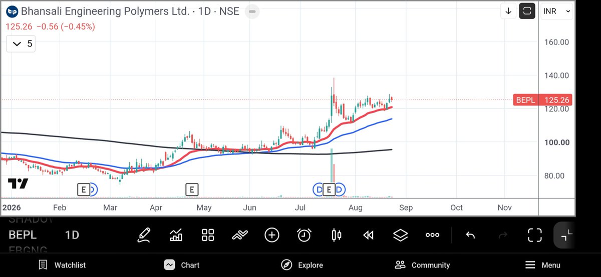 saxenadheeraj's tweet photo. #bepl
Holding it
🧐🤞 https://t.co/a1lf4AkA40