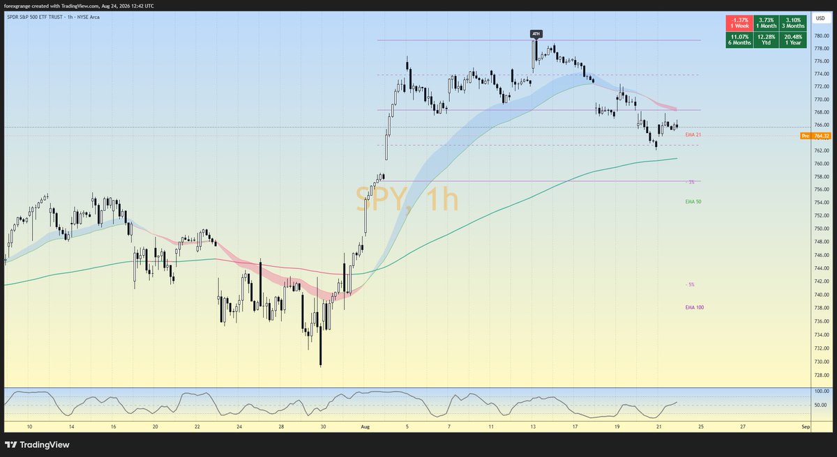 Investerns's tweet photo. @Investerns Market Open | August 24
Bias: 50% Bull / 50% Bear
SPY: ⚠️ Warning | ATH 783 | Premarket 764
QQQ: ⚠️ Warning | ATH 739 | Premarket 708
Resistances: SPY 770-775 / QQQ 718-727
Supports: SPY 758-752 / QQQ 705-697
Both warning mode, testing EMA 50 zone, mixed signals. https://t.co/ySWQUgESX9