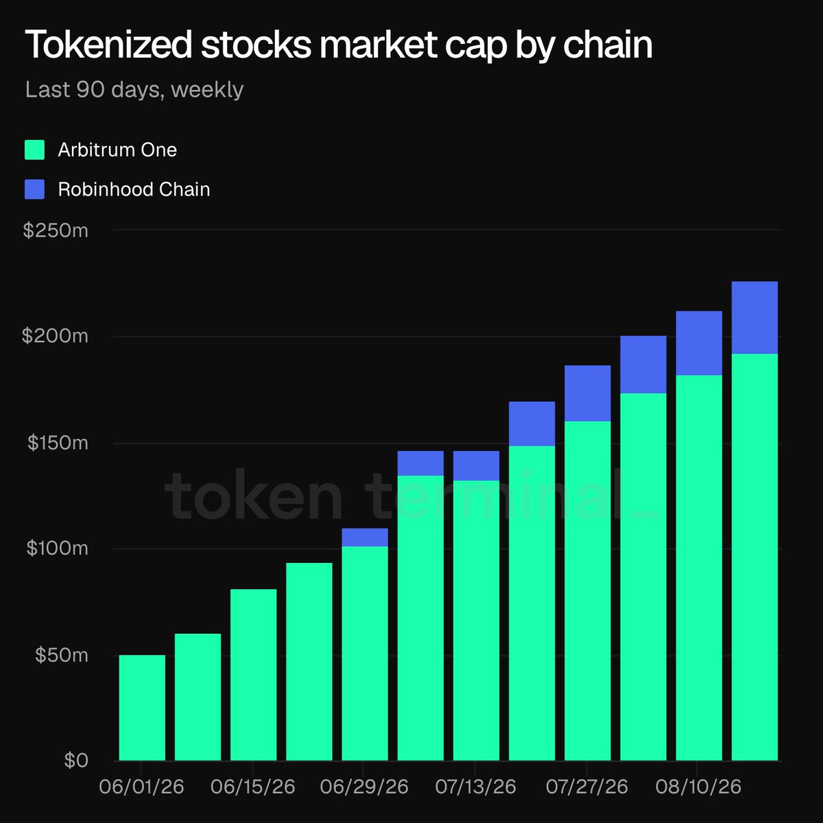 arbitrum's tweet photo. Tokenized stocks on the Arbitrum Platform are up and to the right https://t.co/BQJfwBgNcG