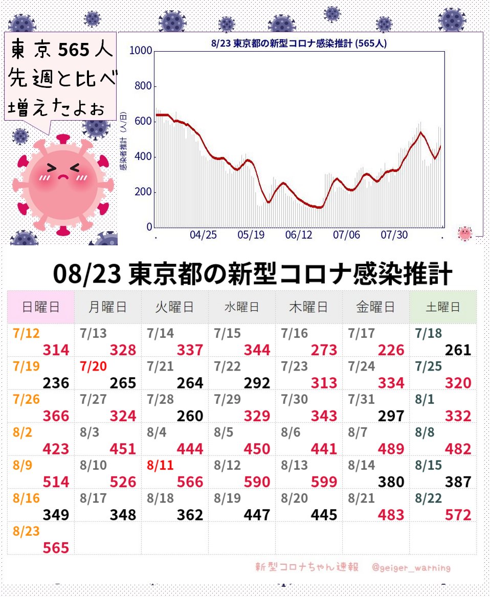 geiger_warning's tweet photo. 【超速報】東京565人感染推計 新型コロナ 前週比1.61倍 実効再生産数0.985うぅ😿3日連続で先週比増が続いてるよ…。まだ本格的な増加じゃないけど、急上昇を見逃さないようにコロナちゃん速報チェックしてね #TY2CoV #東京565人 #モデルナ推計 moderna-epi-report https://t.co/Y1WuW5uzMs