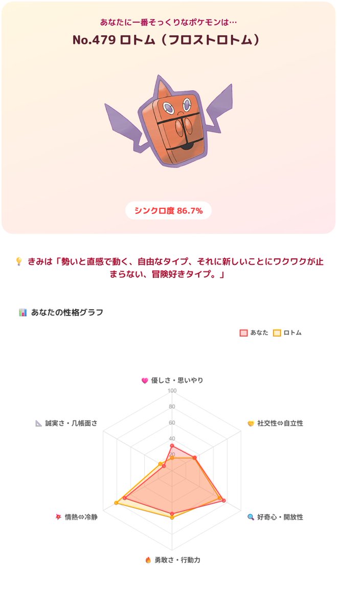 Utatane_Chiru's tweet photo. 優しさ～？？人の気持ちワカンネっ
何でもやりゃあできんだよ😇

私は「ロトム」タイプでした！(シンクロ度87%) 
#ポケモン性格診断 
https://t.co/E0eL8aV3Wq https://t.co/axWU5Kq8xB