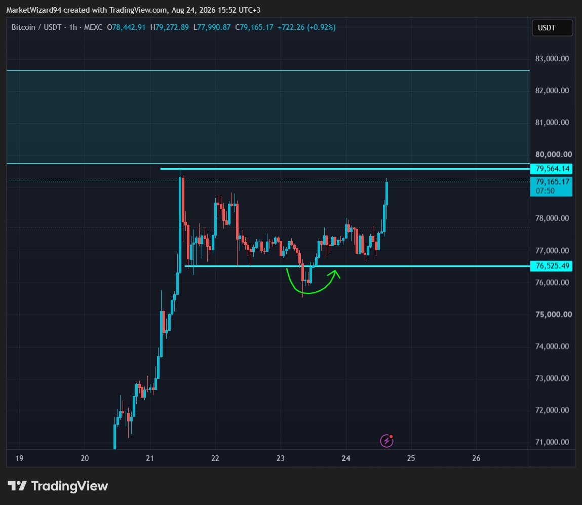 marketwizard's tweet photo. $BTC as expected https://t.co/KSeqjbwna0