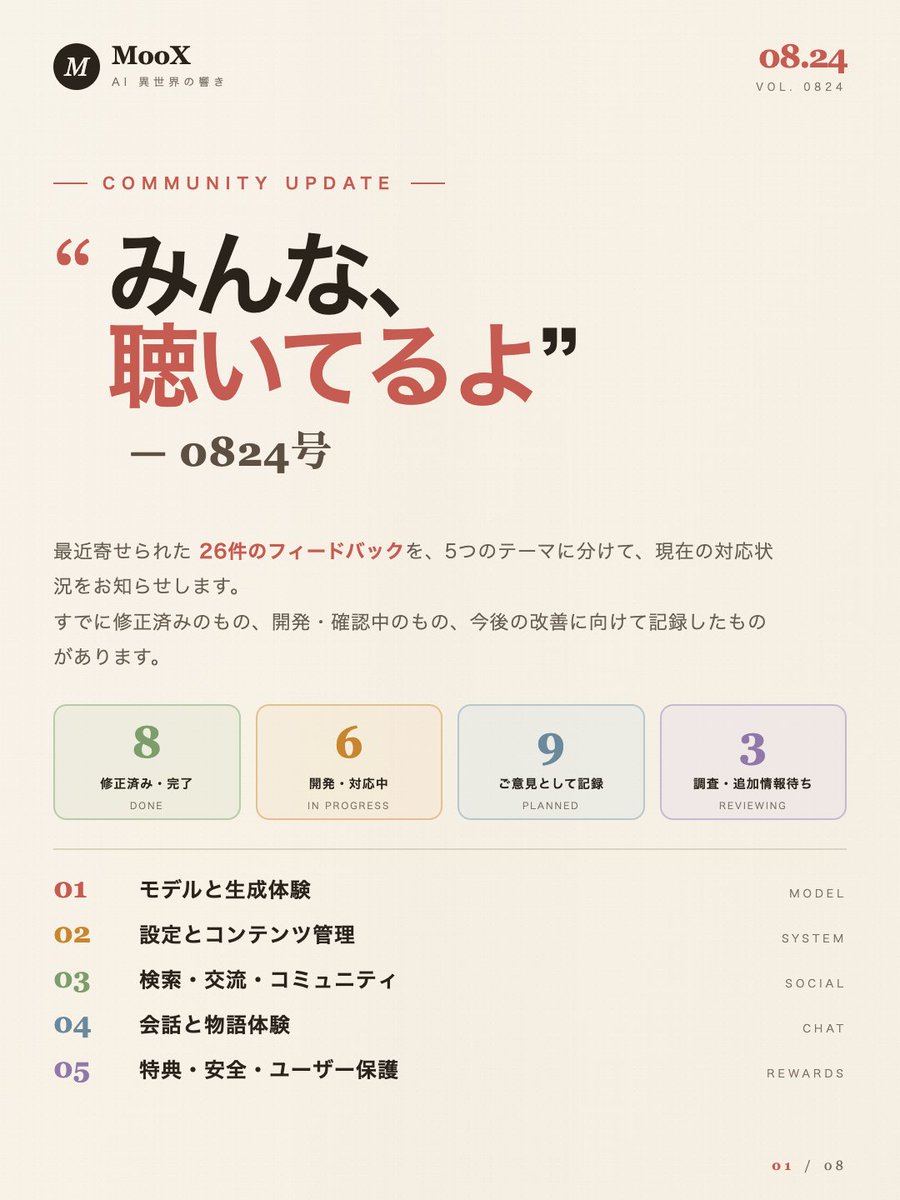 MooXApp's tweet photo. 📢「みんな、聴いてるよ」—0824期【1-4】

MooXの皆さまへ

このたび、AI生成やユーザー設定、チャット・物語の使い勝手、検索やプロフィール表示、特典・安全機能について、たいへん具体的なご意見を数多くお寄せいただきました。

いただいた26件の内容を一件ずつ確認し、共通するものは整理したうえで、修正済みのもの、現在確認・開発中のもの、今後の改善に向けて記録したものを、以下のとおりご報告いたします。

#MooX  #MooX進化の軌跡  #聴いてるよ