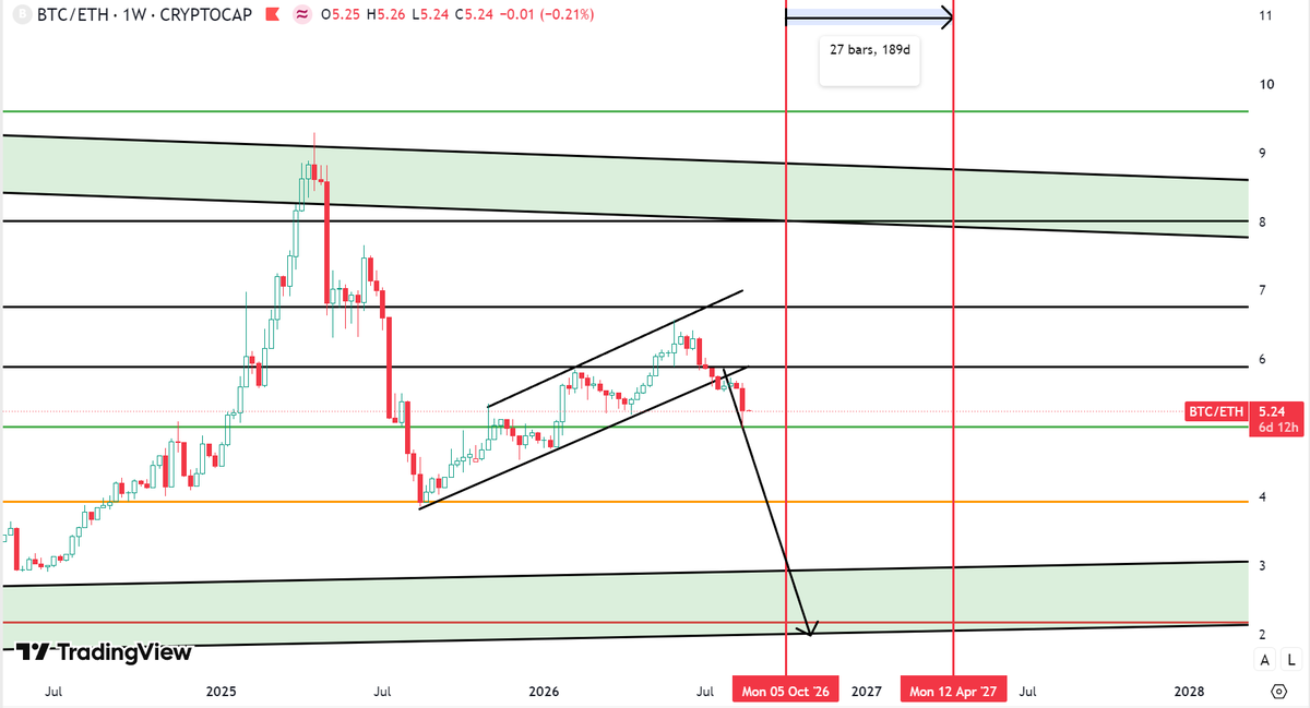 AlphaCrypto_MrF's tweet photo. Kabar baiknya rally kali ini dipimpin oleh $ETH yang bisa dilihat dari $BTC / ETH pola yang sudah diungkapkan sebelumnya mulai play. Ingatlah bahwa mayoritas memang ditakdirkan untuk jadi exit liquidity inilah faka pahitnya, dunia memang tidak adil jadi terimalah kenyataan! https://t.co/E5rWO75HTJ