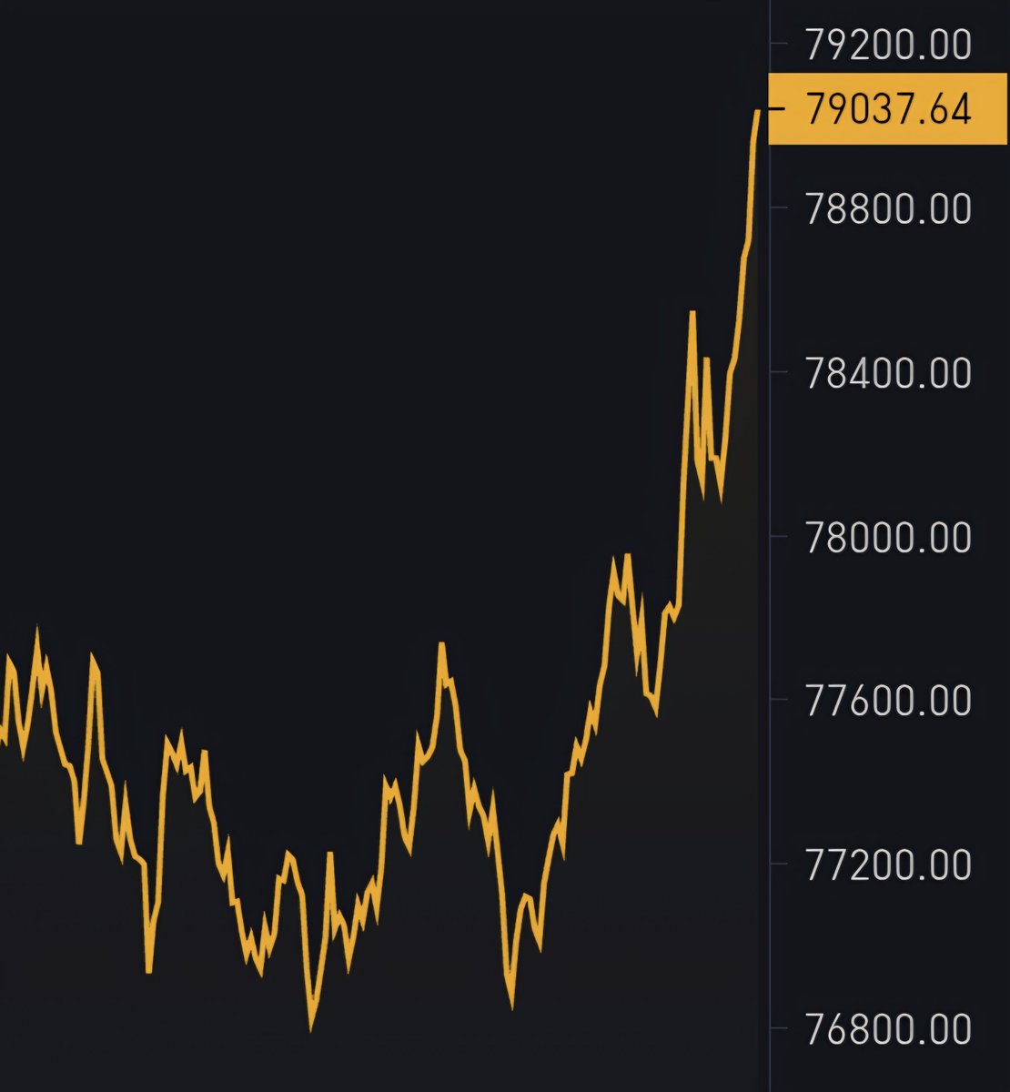BitcoinMagazine's tweet photo. JUST IN: $79,037 Bitcoin 🚀 https://t.co/sbs2WdxpZV