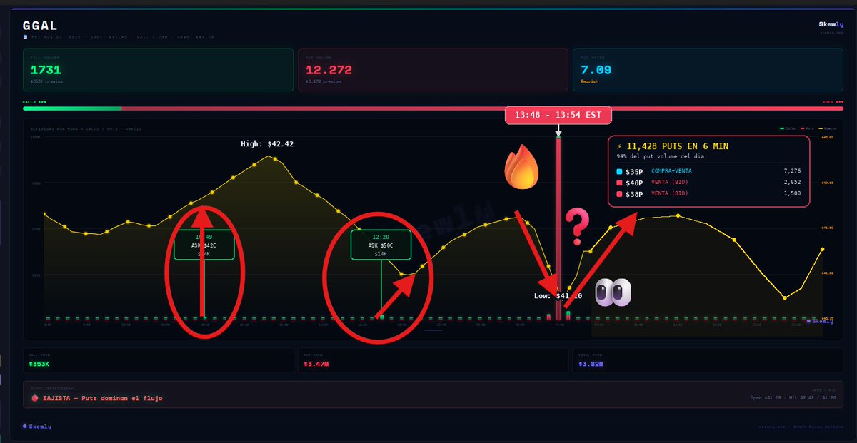 matealrey1's tweet photo. $GGAL el viernes tuvimos🔥 MUCHA actividad debido a vto mensual/reacomposición d carteras/liberación gamma/rolleo.. etc 
Pero sobre todo operaciones inusualmente grandes q dejaron un saldo operado d 1731 calls y 12272 puts🔥
Comencemos la mini cronología ( la completa y verdadera la reciben, todas la mañanas, la 💪cada vez más grande comunidad q se van suscribiendo a los reportes👉https://t.co/UWFJUIQ22o)

🕐10:30–12:00 - apertura en conjunto 832 lotes strike 80C 21/01/2028 lado del ask se pagaron $89k d prima q inauguró el tramo técnicamente más limpio del día $41,7 👉$42 👉$42,42 (high) con volumen💸
🕞12:30–13:30: la señal d agotamiento y posterior deterioro 📉🔻$41,20 (low) q da lugar a acontecimiento mas curioso de la rueda xq POSTERIOR a la caída aparece👀 una operación grandísima de puts, cuando siempre suele ser al revés.
🕠13:48 estructura enorme código MLAT se llevan 35P ene-2027 en varias ejecuciones 2.596/3.838/6.046/7.104 total: 19.584 lotes💣1,57M💰🐳 d prima 
🕜Simultaneamente se operan 40P ener-2027 1.404/2.600 lotes 4004 lotes en total. En la rueda de hoy determinaremos la dirección d esas aperturas, q explican el ratio 🔴P/C = 7,09 q NUNCA es lo q parece.

****************
⚙️mi posición q estaba alcista sin perdida abajo esta sufriendo 🤒 pero estaba contemplado x eso no tomamos riesgos a la baja, NUNCA es bueno ponerse contratendencia, pero despues d casi 5 velas semanales consecutivas, 25% d baja en dólares en un solo impulso, y con tanto theta x delante, el ratio r/b cambia. 

**************** 
🫶Si te gusta el contenido dame un like👍y seguime. Cuando puedo comparto datos q te van a servir mucho. Si querés otros tickers👇
****************
💰Si querés reportes💪 MUCHO mas completos acompañado de análisis diarios q te llegan al mail➕https://t.co/R5A0MGWR4T y donde también te muestro mi posición en tiempo real

#OptionsTrading  #Merval #ADR #GGAL

Fuente: Skewly