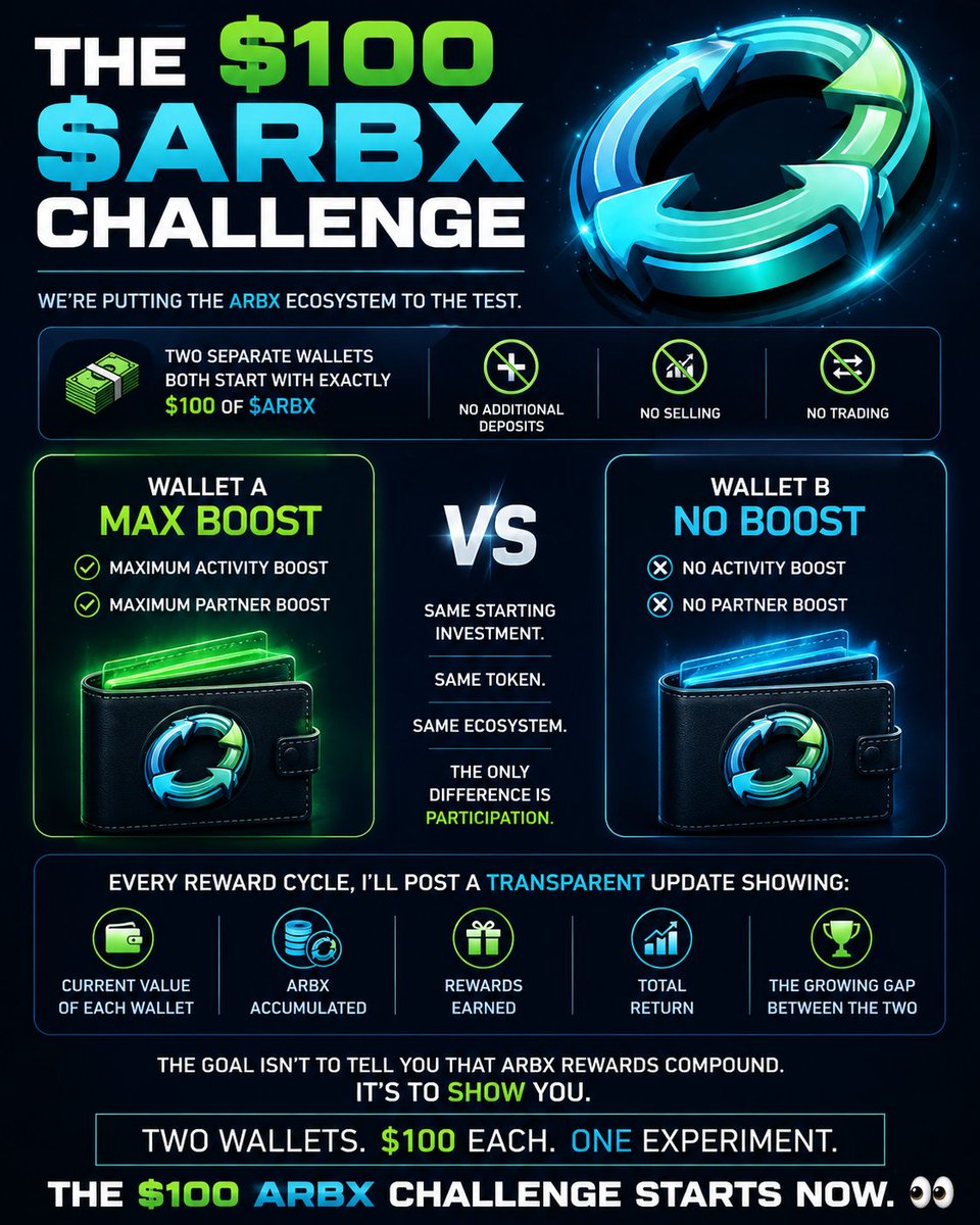 ARBXofficial's tweet photo. 🚨 THE $100 $ARBX CHALLENGE

We're putting the ARBX ecosystem to the test.
Today, I'm starting with two separate wallets.

Both start with exactly $100 of $ARBX.

No additional deposits.
No selling.
No trading.

The difference?

Wallet A: MAX BOOST
Maximum Activity Boost
Maximum Partner Boost

Wallet B: NO BOOST
No Activity Boost
No Partner Boost

Same starting investment.
Same token.
Same ecosystem.

The only difference is participation.

Every reward cycle, I'll post a transparent update showing:

• Current value of each wallet
• ARBX accumulated
• Rewards earned
• Total return
• The growing gap between the two

The goal isn't to tell you that ARBX rewards compound.
It's to show you.

Two wallets.
$100 each.
One experiment.

Let's see what happens. 👀
The $100 ARBX Challenge starts now.