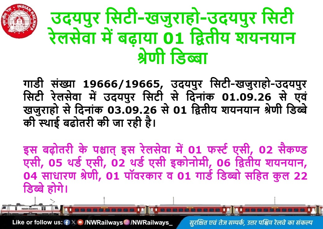 NWRailways's tweet photo. उदयपुर सिटी-खजुराहो-उदयपुर सिटी रेलसेवा में बढ़ाया 01 द्वितीय शयनयान श्रेणी डिब्बा
#Trainalert #IndianRailways #NorthWesternRailway
@A1TVOfficial @1stIndiaNews @News18Rajasthan @DDNewsRajasthan @zeerajasthan_ https://t.co/u8TGOW3ez5