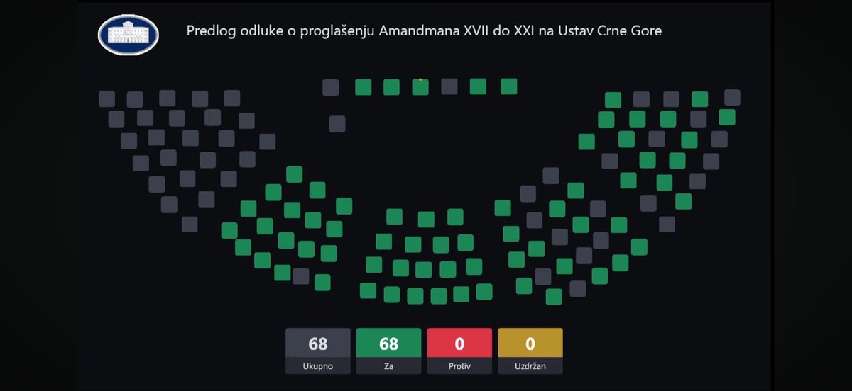 MickeySpajic's tweet photo. 🇲🇪 Čestitke Skupštini Crne Gore povodom usvajanja ustavnih izmjena – ključnog uslova za zatvaranje pregovaračkih poglavlja 23 i 24.

Usvajanje amandmana na Ustav 🇲🇪, sa 68 glasova, vodi ka jačanju vladavine prava, nezavisnosti pravosuđa i stabilnosti državnih institucija.

Hvala svima koji su doprinijeli ovom važnom iskoraku i neka usvojene ustavne promjene budu u interesu građana, pravne sigurnosti i evropske Crne Gore.
🇲🇪🇪🇺