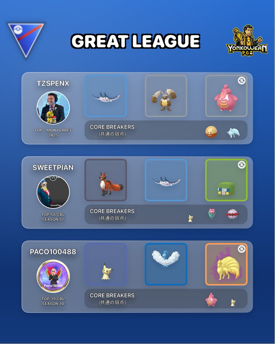 yonkoujean's tweet photo. Great, Ultra and Master League - Recommended Teams GBL Season 27.

Standard PVPoke movesets.

Credit to the authors of the teams. Many thanks to all the players for sharing their teams with the PvP community. https://t.co/0uKqKSjKqo