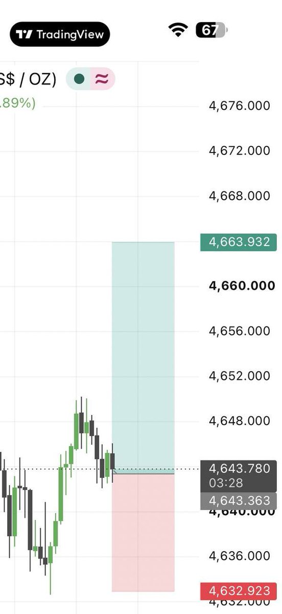 sara_fx09's tweet photo. 📊 TRADE UPDATE — ALL TARGETS HIT ✅

🎯 TP1 • TP2 • TP3 — ALL HIT
💥 +230 PIPS CAPTURED

Another setup completed as planned.
📚 Follow for free market analysis, educational content &amp; trade updates.

👉 https://t.co/qadUYPQa0Q

#XAUUSD #Gold #ForexTrading #MarketAnalysis https://t.co/A3bKnzjpYy