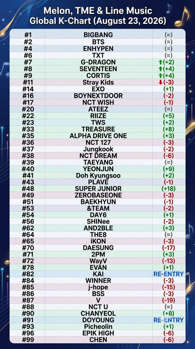 kbgcharts's tweet photo. Melon, TME &amp; Line Music Global K-Chart (August 23, 2026) https://t.co/qiJ3xbHuAo