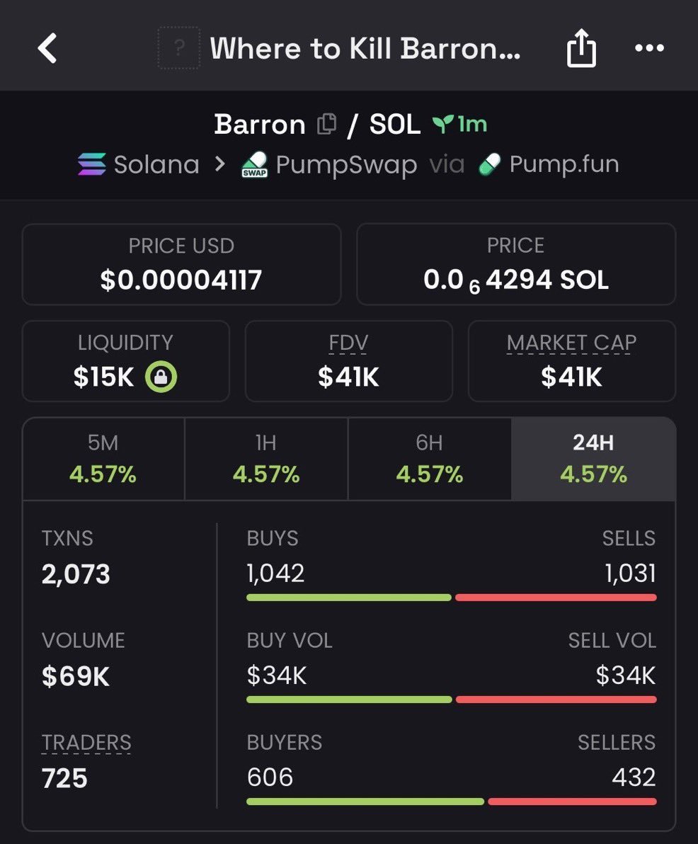 solCallermike_'s tweet photo. 4X up on my call $Barron 

#Solana #SolanaMemecoins #Memecoin #fomo https://t.co/hcNwVdtkiJ
