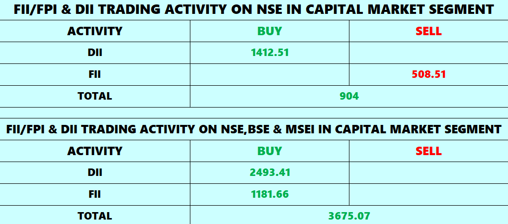 KIAE3LOT's tweet photo. TODAY'S FII & DII TRADING ACTIVITY
#NIFTY #NSE #BSE #SENSEX #CORPORATEEVENTS #DALALSTREET #INDIANSHAREMARKET #STOCKMARKET #FII #DII #TRADINGACTIVITY #FPI #CAPITALMARKET https://t.co/U29mVlhX6l
