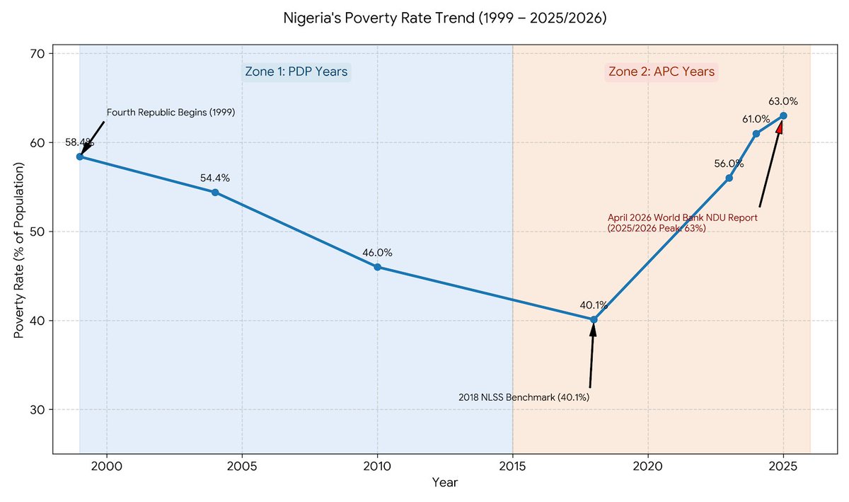 tundeleye's tweet photo. For context, Nigeria's population has doubled since return to democracy in 1999. In every one of the PDP's 16 years, Nigeria's poverty rate dropped. Since 2016, the APC's first full year in power, poverty rate has increase every year and is now higher than 1999's poverty rate https://t.co/PGo503rbyx