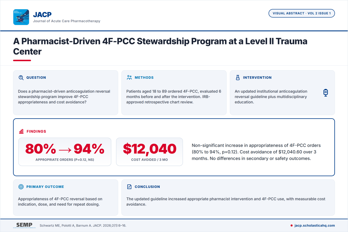 EMpharmacists's tweet photo. New from JACP V2 I1: pharmacist-driven 4F-PCC stewardship at a Level II Trauma Center. Improved appropriateness, cost savings, safety maintained. Schwartz et al. Read at https://t.co/8KUukwxIvw #JACP #SEMP https://t.co/k9a4rHkBtj