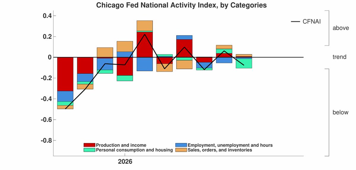 ChicagoFed's tweet photo. The Chicago Fed National Activity Index (CFNAI) decreased to –0.08 in July from +0.06 in June, suggesting economic growth decreased. The index is a weighted average of 85 indicators of growth in national #economic activity. #CFNAI https://t.co/0LnAZbJz6G