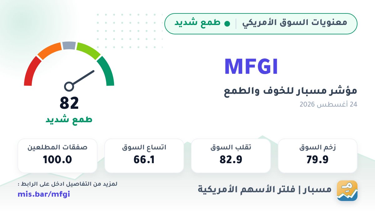 UsMisbar's tweet photo. 🧭 مؤشر مسبار للخوف والطمع (MFGI)

القراءة الآن: 82 — طمع شديد 🟢

• زخم السوق: 79.9
• تقلب السوق: 82.9
• اتساع السوق: 66.1
• صفقات المطلعين: 100.0

تفاصيل المؤشر 🔗 الرابط في الملف الشخصي

مسبار | فلتر #الأسهم_الأمريكية https://t.co/JW62QaEcT6