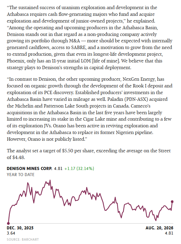 quakes99's tweet photo. ⚡️Ventum Financial initiates coverage of @DenisonMinesCo (TSX: $DML NYSE: $DNN) with a BUY Rating & $5.50 Price Target🎯 as "The Odysseus of the Athabasca Basin" building an enviable portfolio of #Uranium assets and partnerships in its over 75 year history.🇨🇦⚛️⛏️🏭🧑‍🏭🤠🐂 https://t.co/OpZXnNnJ6G