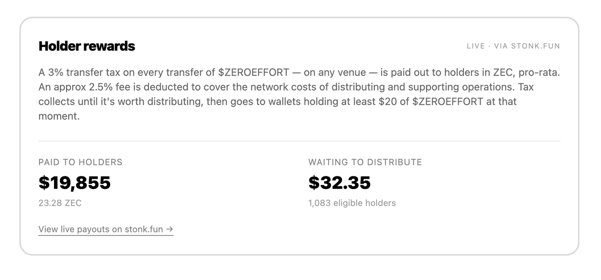 Zer0EffortCoin's tweet photo. @blknoiz06 @ThePumponomics Distributed close to $20k in $ZEC to holders by putting in zero effort. 

The new era of onboarding to privacy https://t.co/dQj8u6nyLq