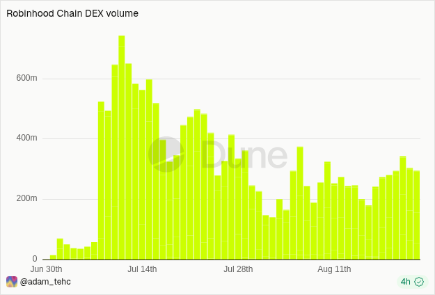 hoodcoded's tweet photo. robinhood chain dex volume last 24h: $322,626,442 https://t.co/F4P4PsPnMH
