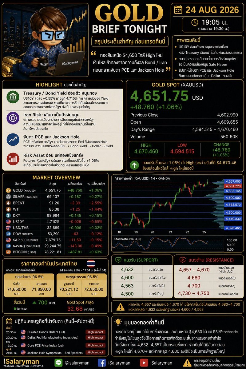 iSalaryman's tweet photo. 🌙 GOLD BRIEF TONIGHT 24 AUG 2026 | ทองยืนเหนือ $4,650 ใกล้ High ใหม่ — เงินไหลเข้าทองจากความกังวล Bond / Iran ก่อนตลาดจับตา PCE และ Jackson Hole 
อ่านเพิ่มเติมใน comment 👇🏻

https://t.co/i1APQvvqRn https://t.co/vse2bpA1ch