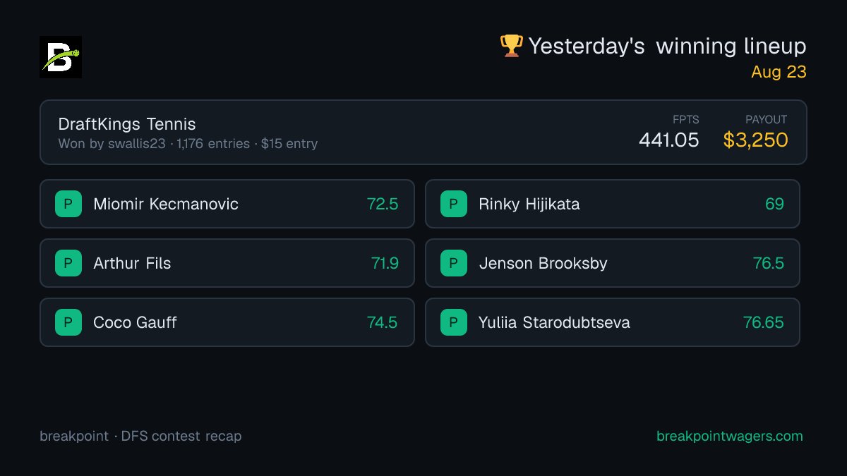 Breakpointwager's tweet photo. 🏆 $15 → $3,250 on DK tennis yesterday

swallis23 topped 1,176 entries with 441.05 FPTS.

Our model posts its picks daily. Follow along. https://t.co/tqgPRWmCHU