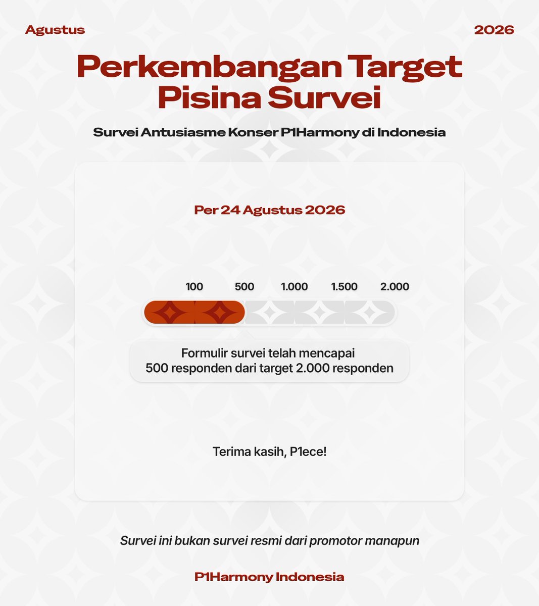 P1HarmonyID's tweet photo. Update Perkembangan Target #PisinaSurvei: Survei Antusiasme Konser P1Harmony di Indonesia 

Pencapaian baru! Survei telah mencapai 500 responden! Mari kita lanjutkan untuk menyebar survei ini kepada teman-teman P1ece Indonesia dan P1ece Asia Tenggara.

Terima kasih, P1ece! https://t.co/N7PyEeHVPE