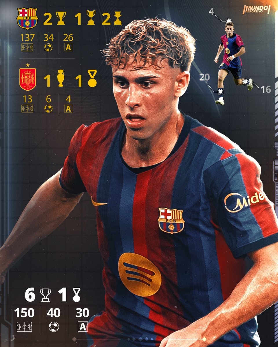 mundodeportivo's tweet photo. ⭐️1⃣5⃣0⃣ partidos de Fermín con el Barça, selección española y selección olímpica

🏆 6⃣ títulos
🥇 1⃣ medalla de oro olímpica
⚽️ 4⃣0⃣ goles
🅰️ 3⃣0⃣ asistencias https://t.co/EupCF16V2B
