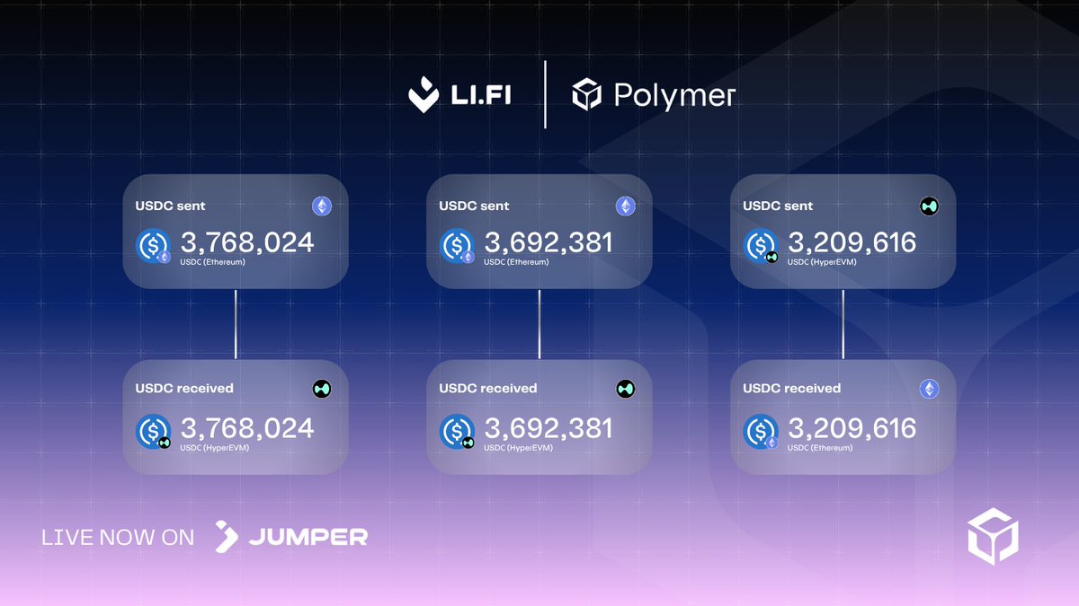 Polymer_Labs's tweet photo. Whale Watch 🐳 

One wallet. ~$10.7M in a single day.  

$3.77M and $3.69M into @HyperliquidX's HyperEVM.  

$3.21M back to @ethereum.  

Every leg settled one to one. Zero dollars lost to slippage. 

Powered by Polymer, @lifiprotocol &amp; @jumperapp

Nobody does it better https://t.co/jvKyVldSMG