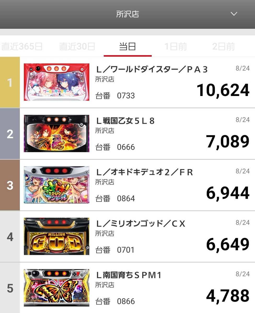 daidaidai727's tweet photo. マルハン所沢店　
8月24日(月)22時00分頃の結果です👀

☑パチンコ
第1位　ｅ牙狼１２ＸＸ－ＭＪ
第2位　ｅ新世紀エヴァンゲリオン１７Ｒ
第3位　ｅ牙狼１２ＸＸ－ＭＪ

☑スロット
第1位　Ｌ／ワールドダイスター／ＰＡ３
第2位　Ｌ戦国乙女５Ｌ８
第3位　Ｌ／オキドキデュオ２／ＦＲ

明日も10時開店となります！
【オンライン抽選】になっております。
抽選参加申し込み締め切り9時30分となります。
お客様のご来店、お待ちしております✨