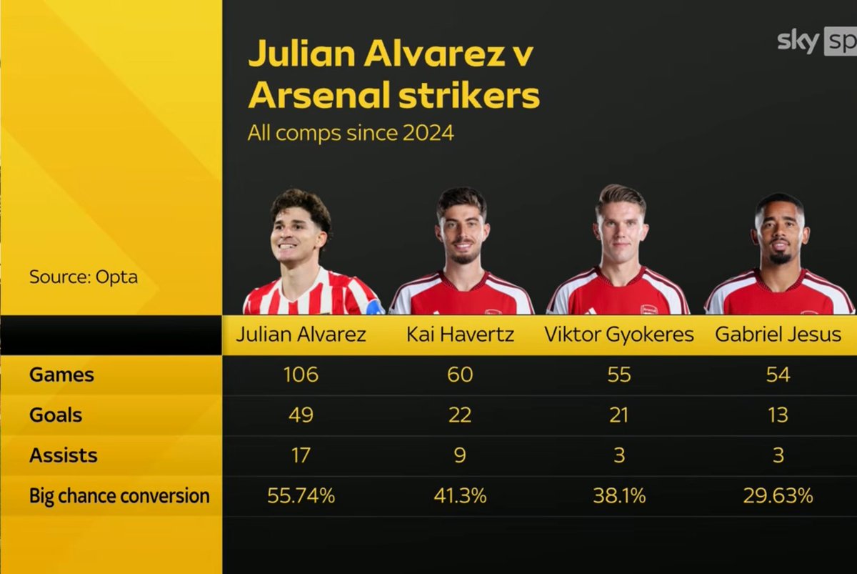 GunnerMZ7's tweet photo. Honestly, we need Álvarez — and €150m isn't as crazy as it looks https://t.co/VqKKeYGkqb