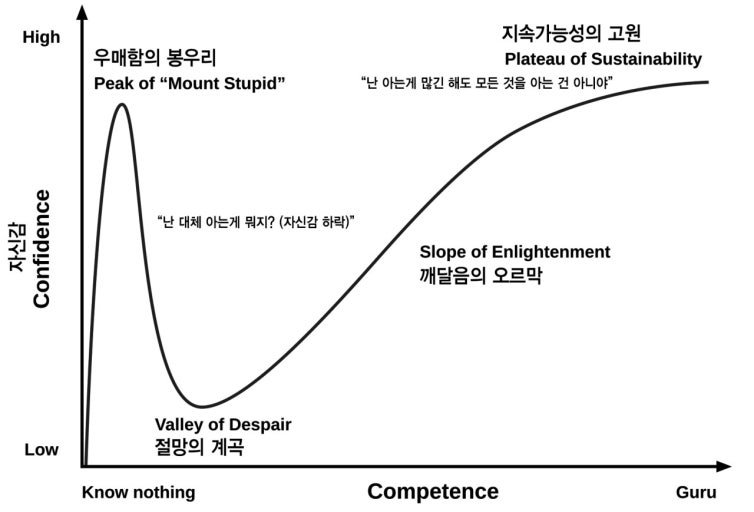 iunuun's tweet photo. 지금 미적분 절망의계곡 인듯
며칠전까지는 시험보면 1,2개틀렷는데 이번주 24/40.. 이고
문제집보면 다 모 르 겟 어！！！！！
꾹 참고 깨달음까지 가봐야겠지ㅇㅇ https://t.co/fLPgVv5U2X