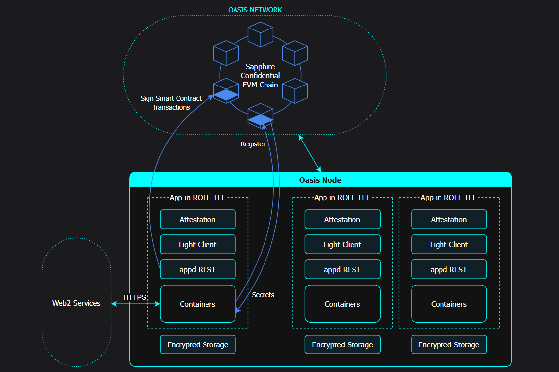 FabPrakhar's tweet photo. Off-chain compute often requires trusting the server.
@OasisProtocol ROFL runs code inside a TEE and uses on-chain attestation to make execution verifiable.
The operator can’t access protected data.
That’s verifiable compute $ROSE 🌹.
#OasisROFL #VerifiableCompute https://t.co/6a4Omh5qSO