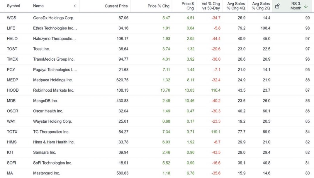 deninisc230's tweet photo. Watchlist names with 3 month RS above 80. List has shrunk quite a bit as healthcare/bio names dominate the list. https://t.co/x1zoyUY1oo