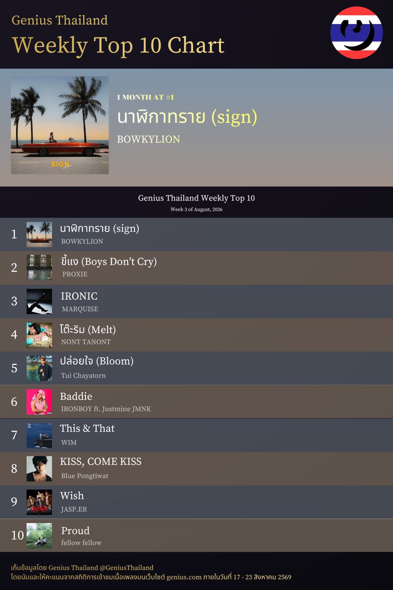 GeniusThailand's tweet photo. #GeniusCharts | "นาฬิกาทราย" เป็นเพลงแรกของโบกี้ไลอ้อนที่ขึ้นชาร์ตประจำสัปดาห์อันดับที่ 1 ได้ 1 เดือนเต็มแล้ว! ขอแสดงความยินดีกับศิลปินทุกท่านในชาร์ตด้วยค่ะ 🎉🎉
#Genius_TH https://t.co/uHGdCAJAsP
