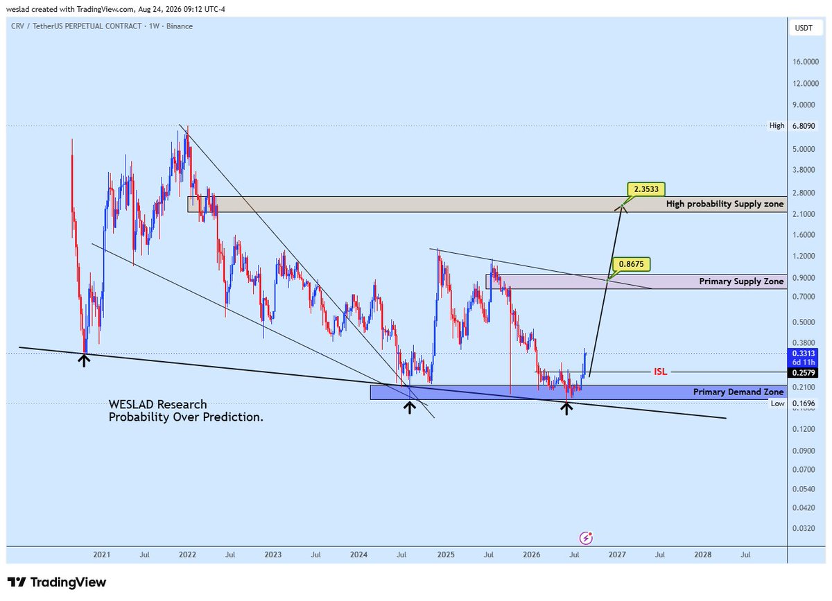 Wesladresearch's tweet photo. $CRV is showing a constructive recovery after another significant test of the higher-timeframe descending trendline. Price is now approaching the primary supply zone, where the next reaction should determine the direction of the next major move.
#CRV #Crypto #Altcoins #TechnicalAnalysis #TradingView #WESLAD