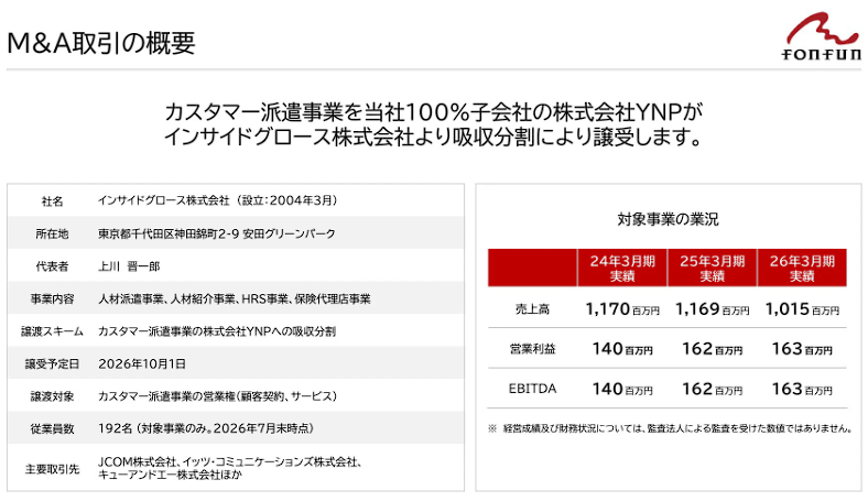 tsubasamizuguch's tweet photo. fonfunで12件目（今期2件目）となるM&Aを開示しました。インサイドグロース社のカスタマー派遣事業（直近期売上高10.2億円、EBITDA1.6億円）を子会社YNPで10月1日に譲受予定で���。

第二次中期経営計画で掲げた売上高100億円、EBITDA20億円に向けて引き続きしっかりと事業を進めていきたいと思います。

本件M&Aによる業績への影響や、連結業績予想については確定次第速やかに開示する予定です。
