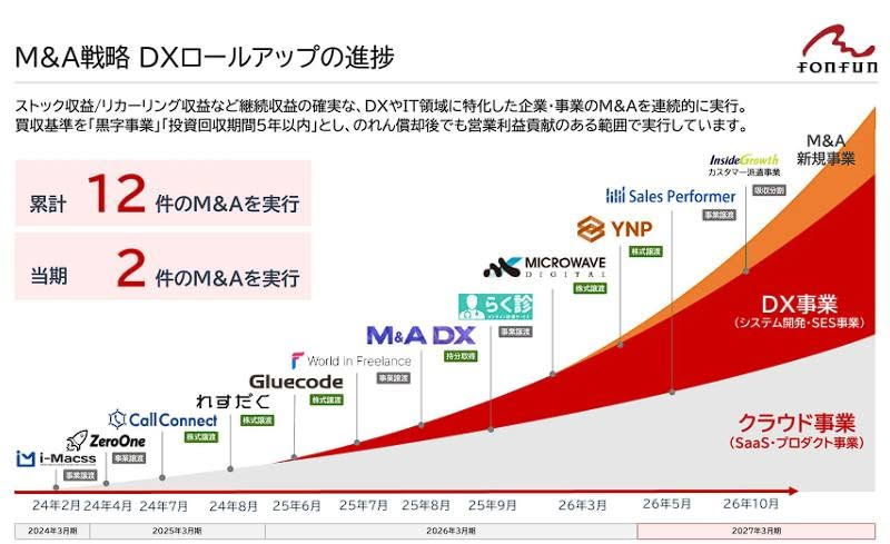 tsubasamizuguch's tweet photo. fonfunで12件目（今期2件目）となるM&Aを開示しました。インサイドグロース社のカスタマー派遣事業（直近期売上高10.2億円、EBITDA1.6億円）を子会社YNPで10月1日に譲受予定で���。

第二次中期経営計画で掲げた売上高100億円、EBITDA20億円に向けて引き続きしっかりと事業を進めていきたいと思います。

本件M&Aによる業績への影響や、連結業績予想については確定次第速やかに開示する予定です。