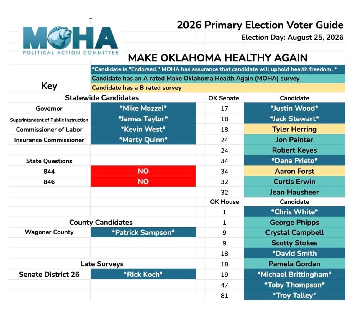 okhprbears's tweet photo. Tomorrow! Please get out to vote and share with neighbors, friends, and family. Text them our guide from https://t.co/IPL4bKcsI6. 

Polls are open from 7am-7pm tomorrow! https://t.co/1lp7ijbV0X