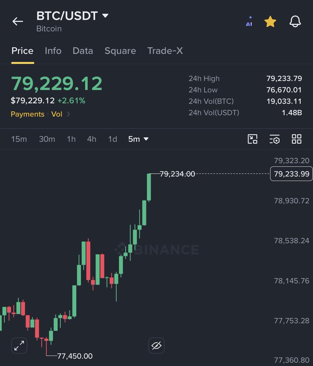 TretzC's tweet photo. BTC pump loading... 🚀 Are we breaking $80k next?
#Crypto #Bitcoin #BTC #Web3 https://t.co/xIGXfSNxm1