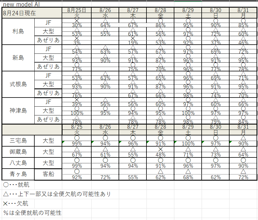 AI64742613's tweet photo. #東海汽船 #神新汽船 #伊豆諸島開発 #利島 #新島 #式根島 #神津島 #三宅島 #御蔵島 #八丈島 #青ヶ島航路のAI就航予測 各島着日の予測 https://t.co/b4wMWmGjSu