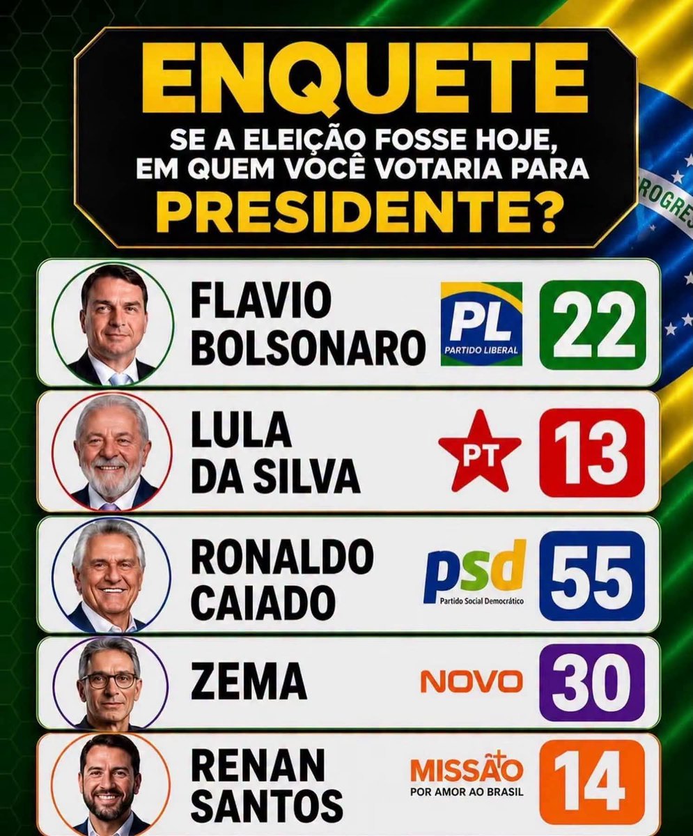 CiceroTheeagle's tweet photo. Essa pesquisa tem cinco opções 
Eu continuo com Flávio 🇧🇷 22 e vc? https://t.co/ZYy09oJHji