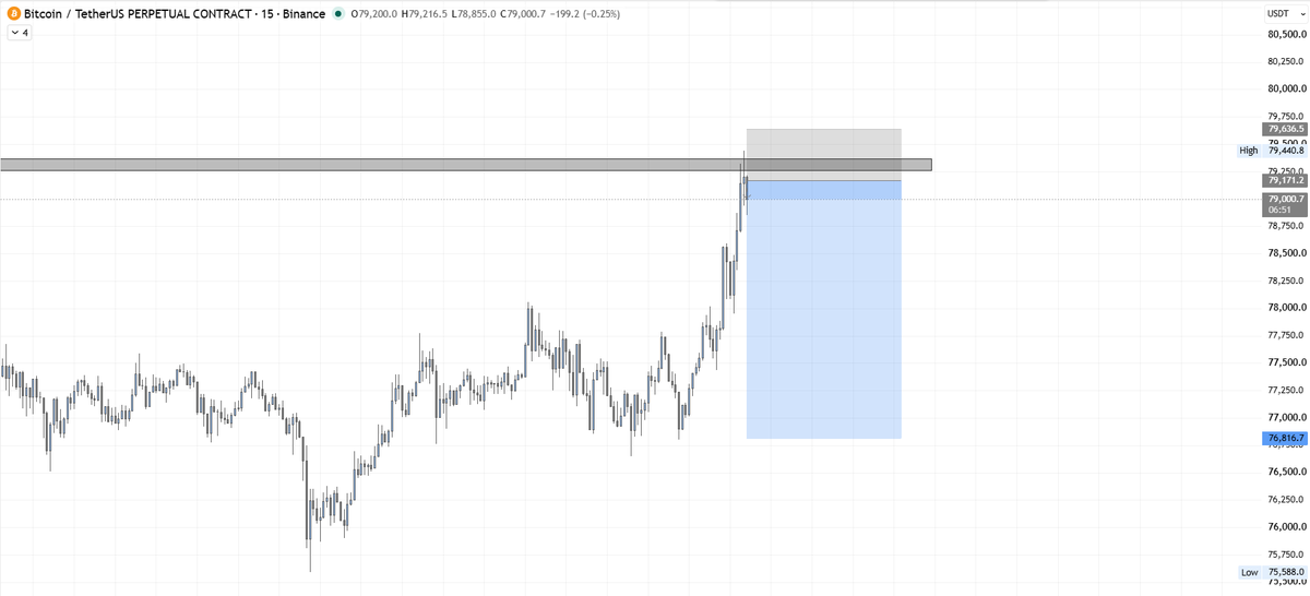 KratosPivot's tweet photo. bitcoin:native 

Shorted https://t.co/lctzK3qzF1