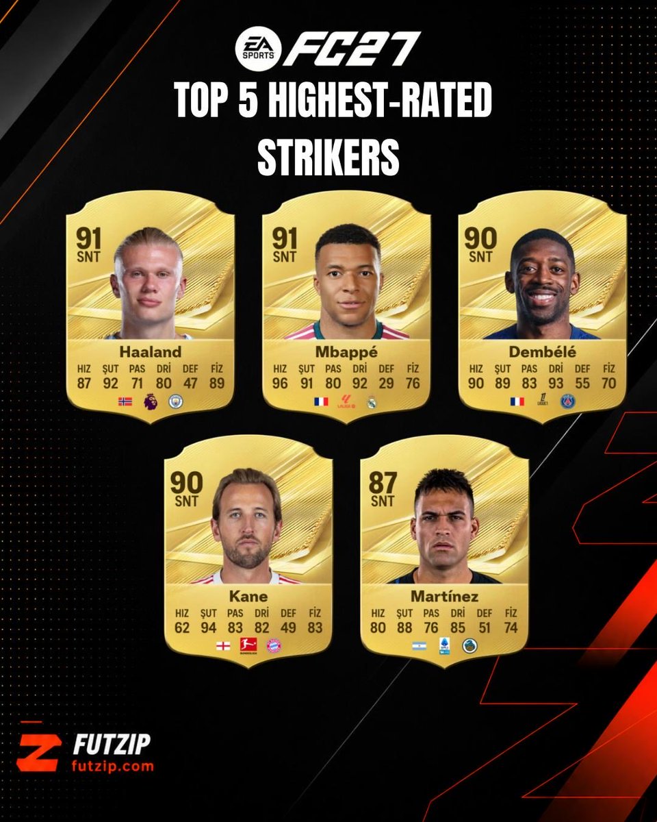 FUTZIPCOM's tweet photo. Top 5 highest-rated strikers in FC 27 🔥

Who should be #1? 

#FC27 #EAFC27 #FC27Ratings #FUTZIP https://t.co/B7UwNdEQL6
