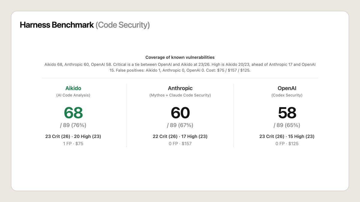 pilvar222's tweet photo. We found a way to find more vulnerabilities than Mythos (Claude Security) without burning $10k worth of tokens

TLDR: it's much better to use many agents with small models than to use a few agents with big models

Full blog post on how we did it: https://t.co/8xvHVQwMGD https://t.co/mAiZwi8qfp